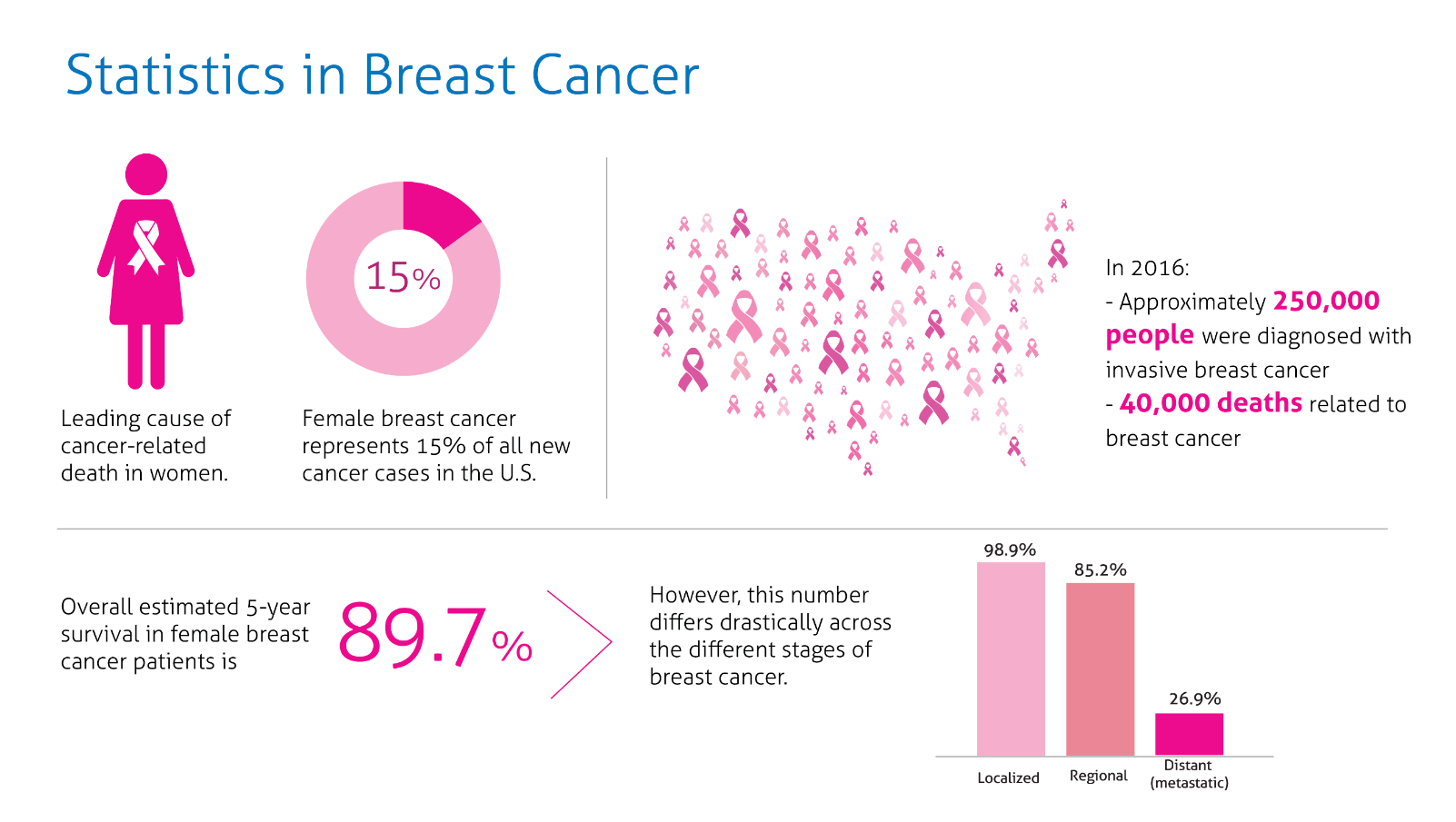 Mes de sensibilización sobre el cáncer de mama: Estadísticas sobre el cáncer de mama
