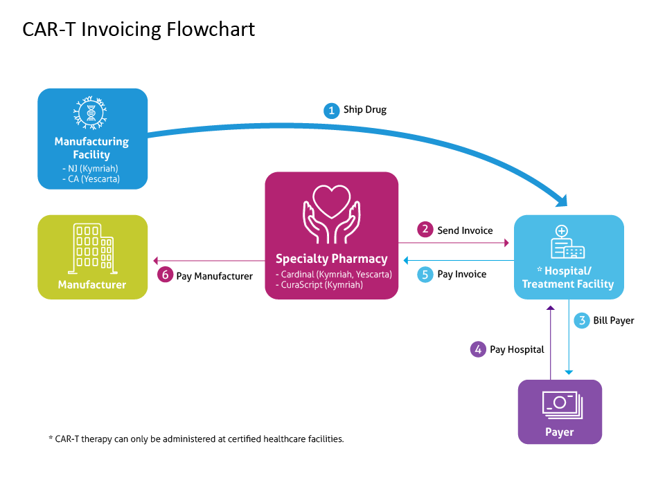 CAR-T Invoicing Flowchart-01