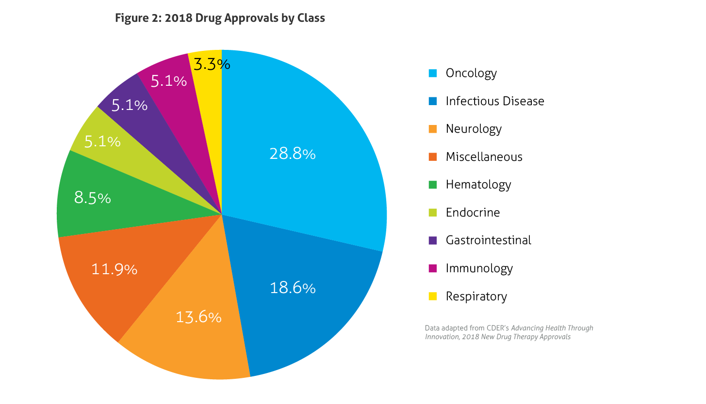 2018 Drug Approvals by Class-01