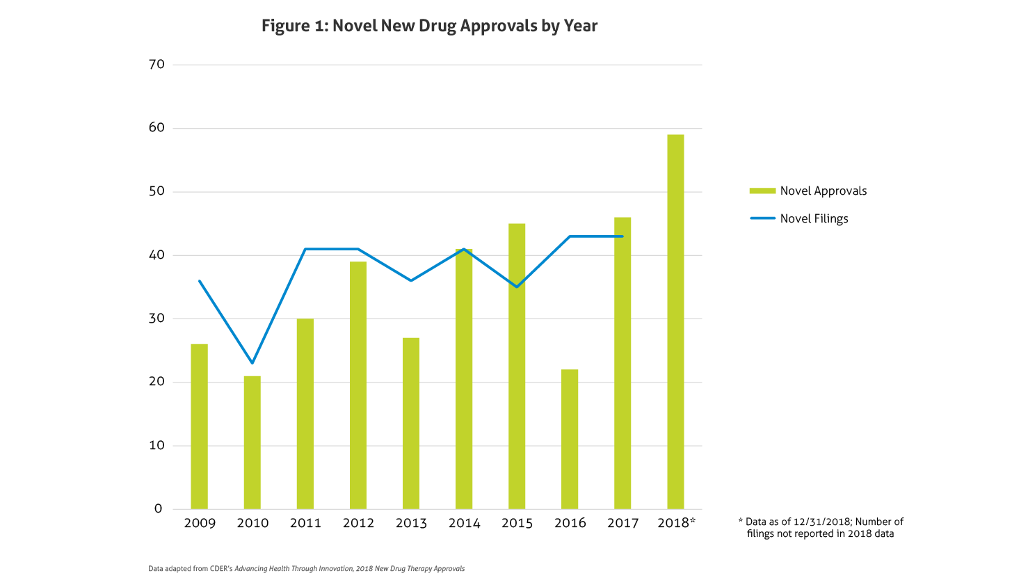 Novel New Drug Approvals by Year-01