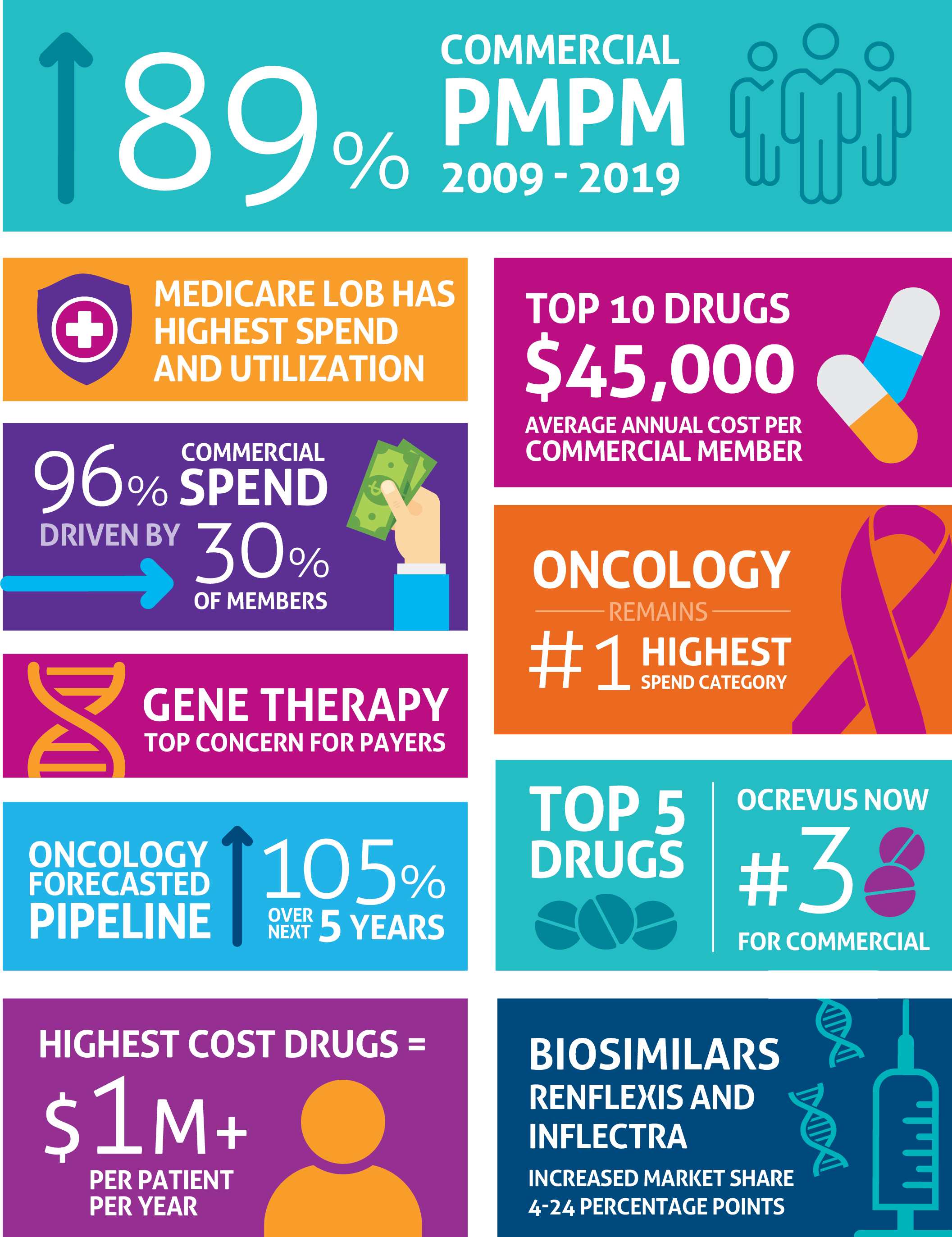 Top 10 Takeaways from 2020 Pharmacy Trend Report | Magellan Health